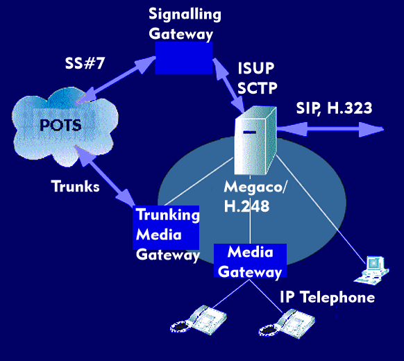 Structure of Megaco/H.248 for IP telephony