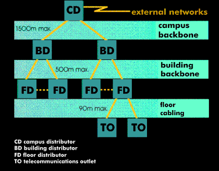 Structured cabling according to EIA/TIA 568