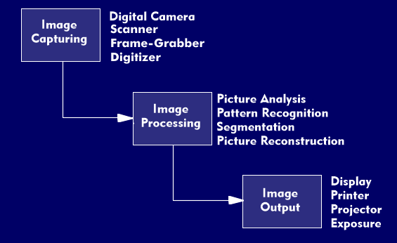 Stages of image processing