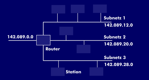 Subnetze mit Subnetzadressen
