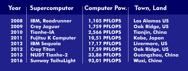 Supercomputer development