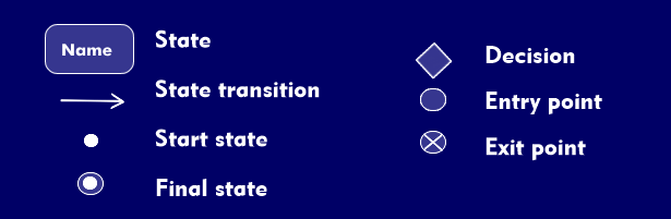 Symbols for state diagrams