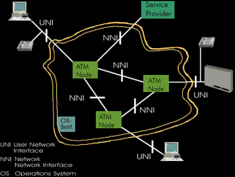 System architecture of the B-ISDN