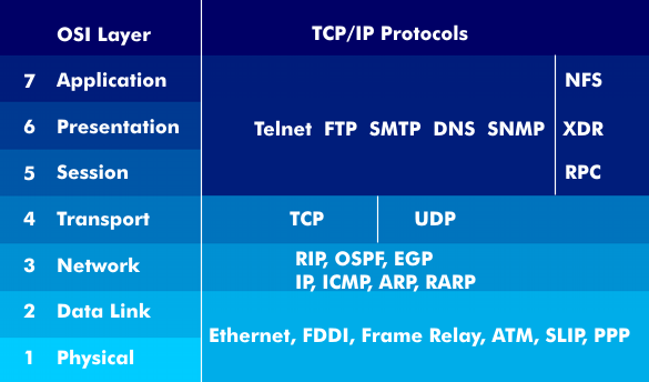 TCP/IP protocol stack