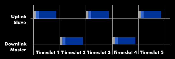 TDD operation with time division multiplexing in a transmission channel