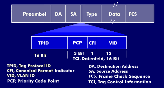 TPID- und TCI-Datenfeld beim VLAN-Tagging nach 802.1Q und 802.1ah