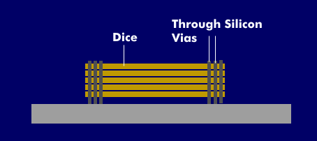 TSV technology, through-silicon via 