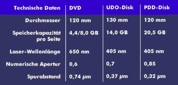 Technische Unterschiede zwischen einer DVD, UDO und PDD