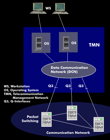 Telecommunications Management Network (TMN)