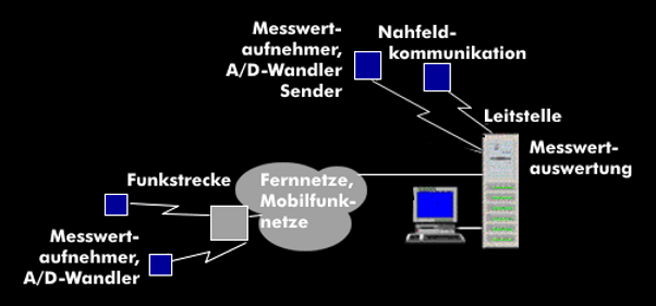 Telemetriesystem mit Fern- und Nahfeldkommunikation