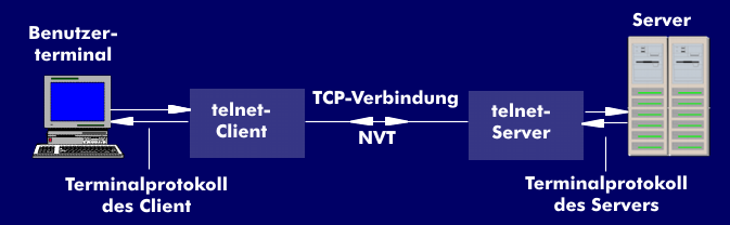 Telnet und Network Virtual Terminal (NVT)