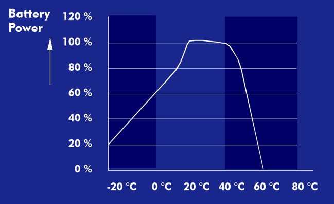 Temperature dependence of the LiIon battery