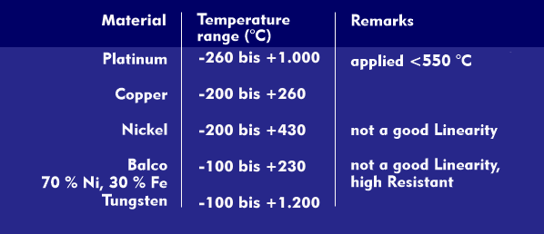 Temperature ranges of different RTD materials