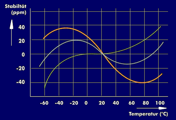 Temperaturkoeffizienten von Quarzen mit leicht modifizierten AT-Schnitten