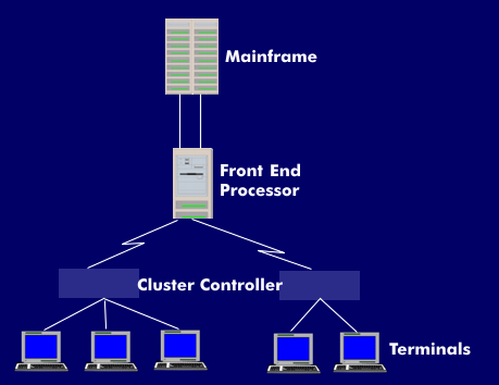 Terminal network with mainframe, FEP and Cluster Controller