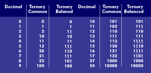 Ternary system with normal and balanced representation