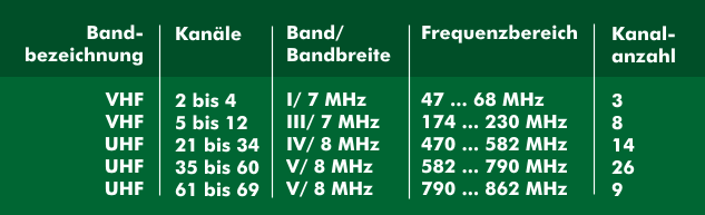 Terrestrial television frequencies and bands in Germany