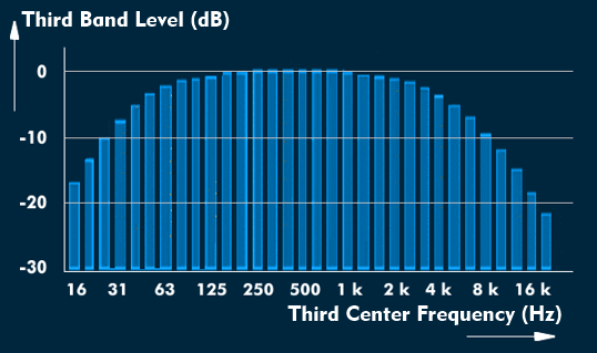 Third-octave band spectrum according to IEC 60 268 for