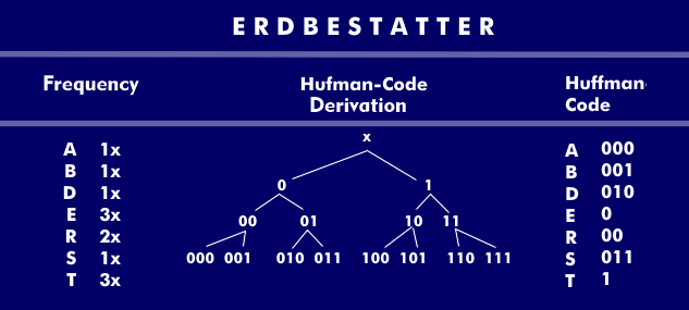 Text compression with Huffman coding using the example: ERDBESTATTER