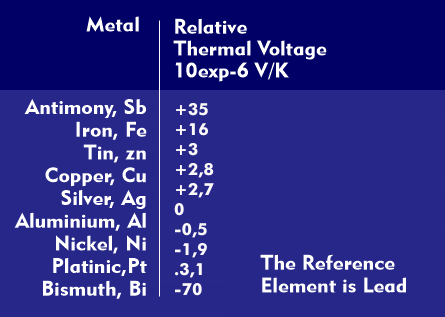 Thermoelectric voltages of different metals