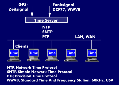 Time Server mit Clients und Time Server Protocol