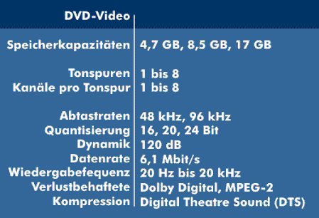 Tondaten der DVD-Video