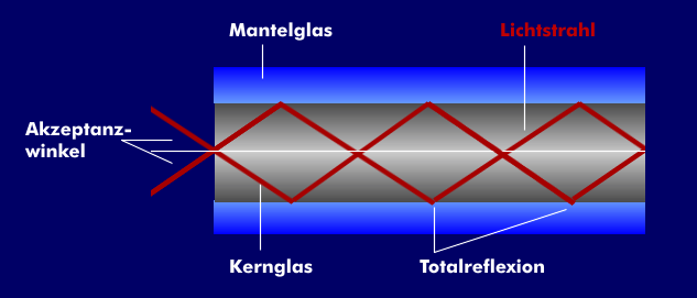 Totalreflexion eines Lichtstrahls zwischen Kern- und Mantelglas