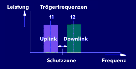 Trägerfrequenzen mit Schutzzone beim Frequency Division Duplex (FDD)