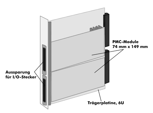 Trägerplatine bestückt mit zwei PMC-Modulen