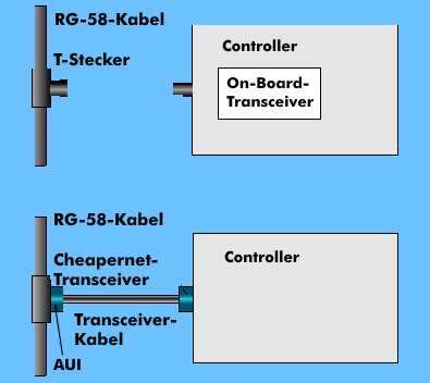 Transceiver-Anschluss von 10Base-2
