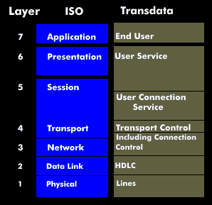Transdata layer model