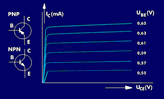 Transistors. Circuit symbol and example of a characteristic curve