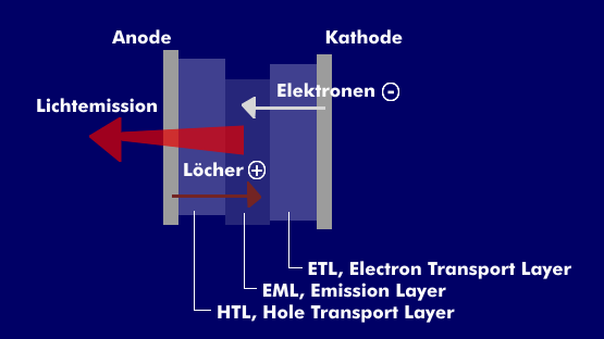 Transportmechanismus für die Lichtemission in OLEDs