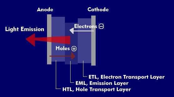 Transport mechanism for light emission in OLEDs