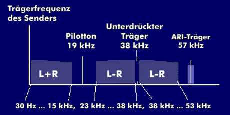 UKW-Rundfunk mit den amplitudenmodulierten Seitenbändern für das (L-R)-Signal