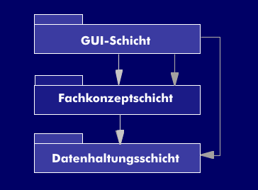 UML-Notation für Drei-Schichten-Architektur