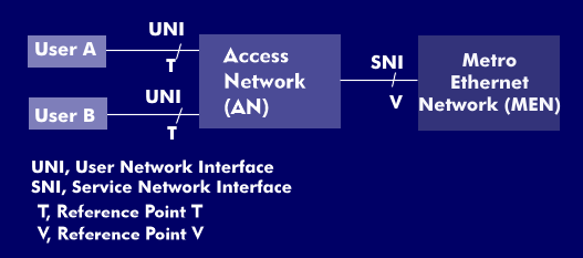UNI and SNI interface and reference points in a MEF network