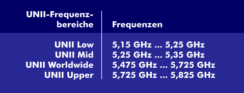 UNII frequency ranges