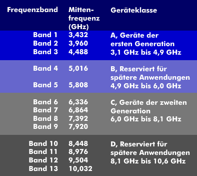 UWB-Frequenzspektren, Aufteilung nach den WiMedia-Spezifikationen
