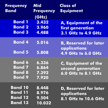 UWB frequency spectra, breakdown according to WiMedia specifications