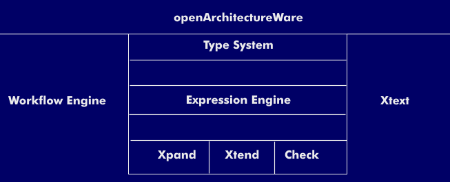 Overview of the openArchitectureWare framework 