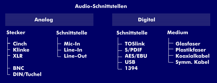 Overview of audio interfaces