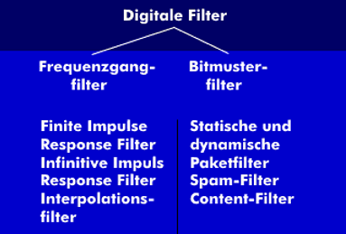 Übersicht über Digitalfilter