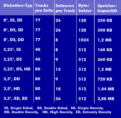 Übersicht über Disketten-Formate