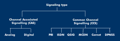Overview of signaling types