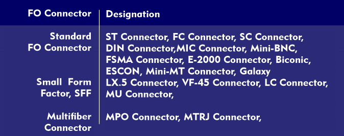 Overview of standard FOC, SFF and multi-fiber connectors