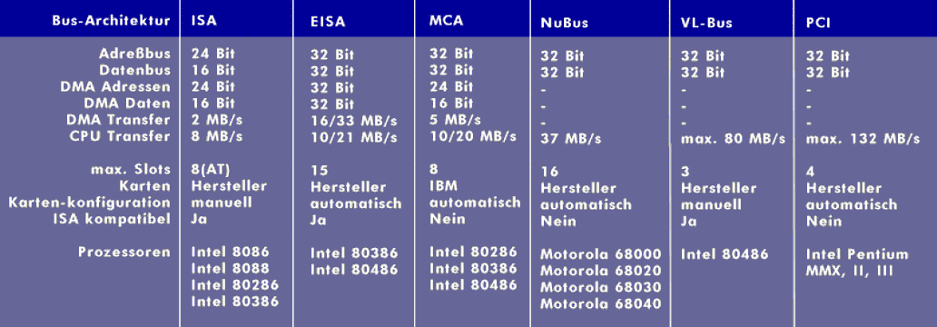 Overview of the I/O bus systems