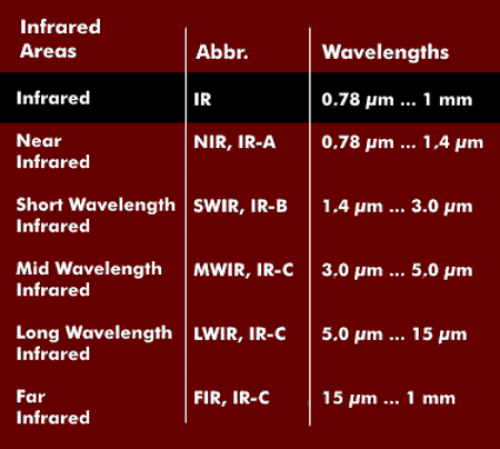 Overview of the infrared ranges