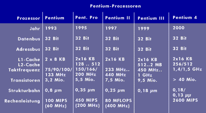 Übersicht über die Pentium-Prozessoren