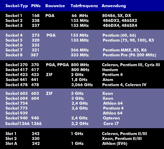 Overview of the different CPU sockets
